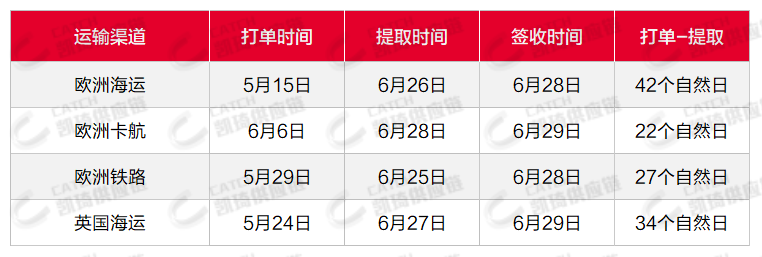 OA联盟舱位紧张，7月第一周物流怎么发？