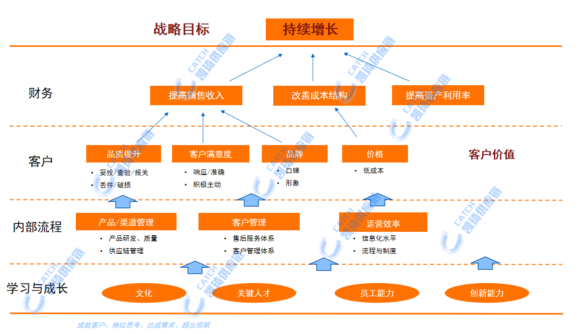 凯琦战略目标分解图