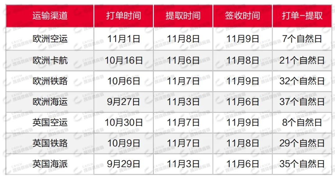 加拿大暴雪，欧洲爆仓，11月第三周物流发货建议