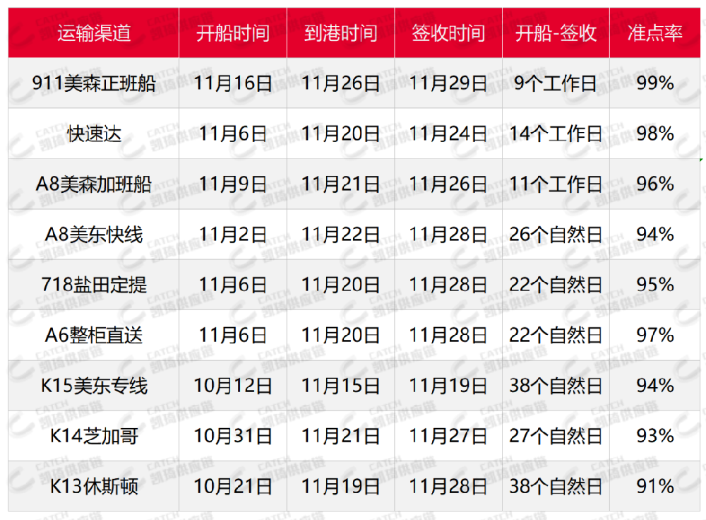 大促后亚马逊严重爆仓，12月第一周物流怎么发？