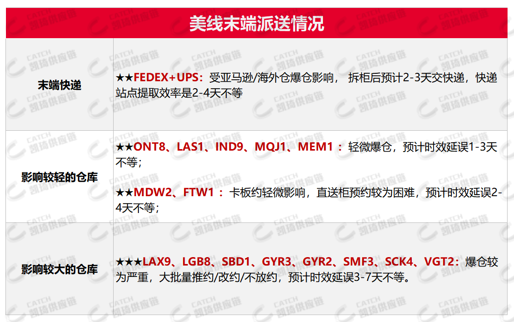 大促后亚马逊严重爆仓，12月第一周物流怎么发？